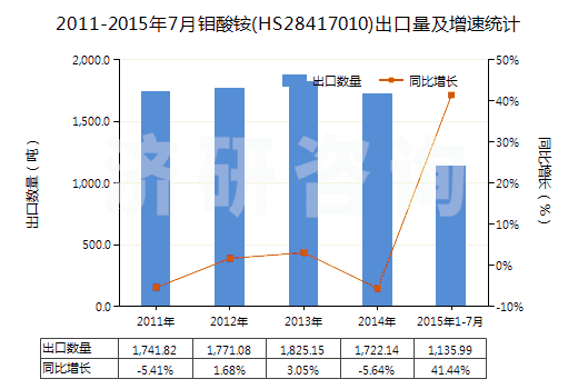 2011-2015年7月鉬酸銨(HS28417010)出口量及增速統(tǒng)計(jì)